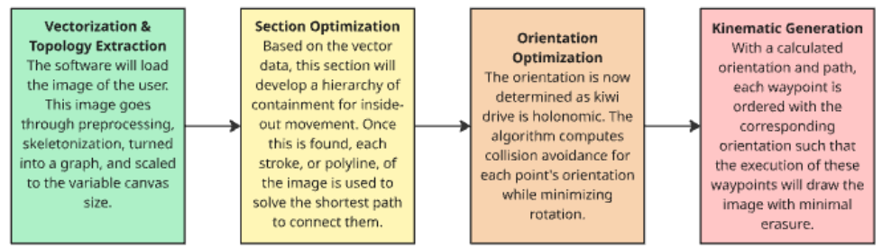 Path Finding Procedure